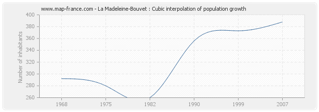 La Madeleine-Bouvet : Cubic interpolation of population growth
